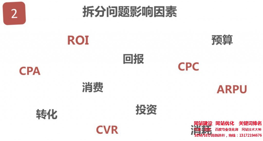 拆分問題影響因素