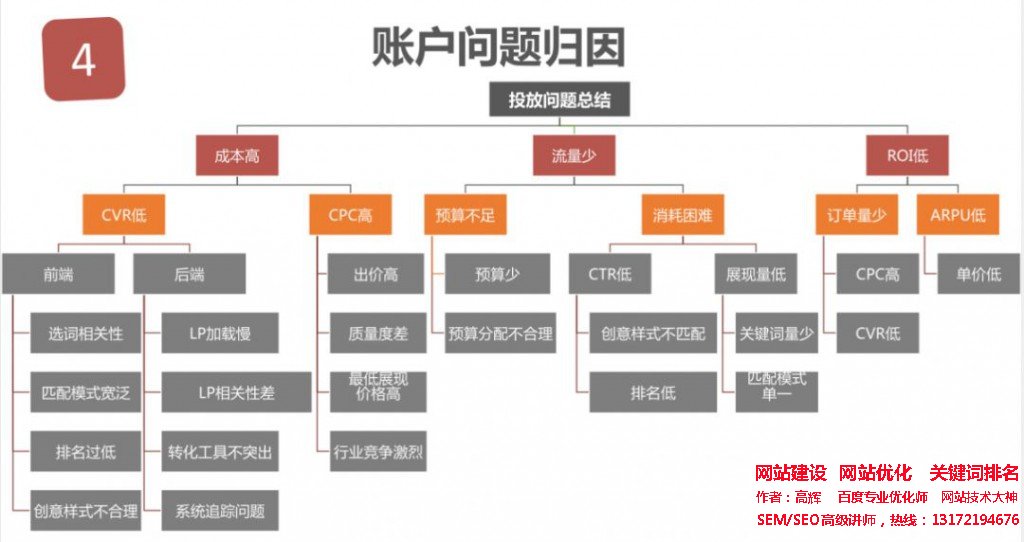 賬戶問題歸因