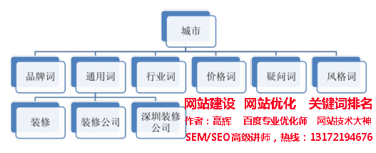 某裝修公司原分詞管理