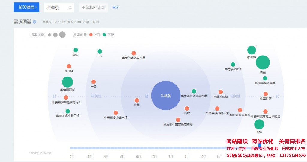 SEM培訓-牛蒡茶的百度指數