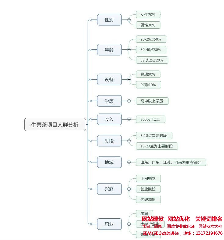 SEM培訓-項目人群分析的思維導圖